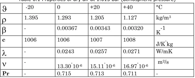Table 6.1 Properties of dry air at 1.013 bar (atmospheric pressure) 
