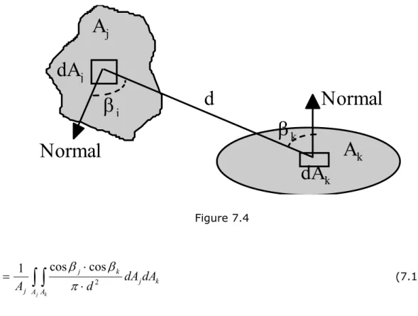 Figure 7.4      j kA A kjkjjjkdAdAdFA1coscos2 (7.15) 