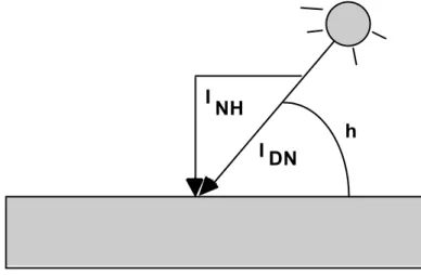 Figure 8.4  The direct radiation normal to a vertical surface is then 