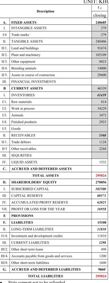 Table 1. The balance sheet of MODEL Ltd UNIT: KHUF Description t  0 closing A. FIXED ASSETS 248685 I