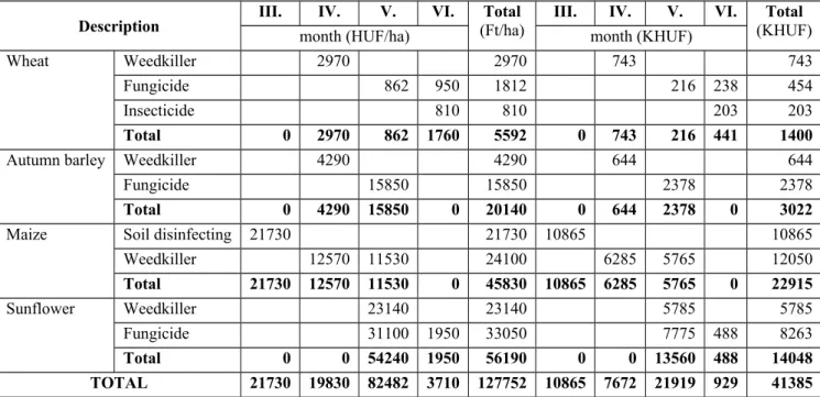 Table 8. The establishment of the expense of the specific pesticide