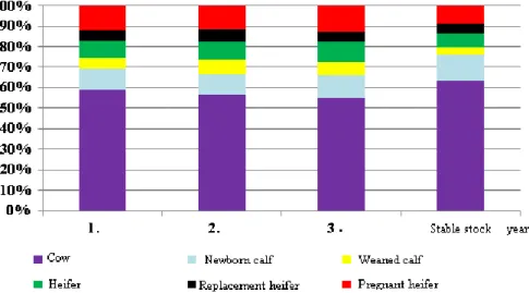 Figure 3. The effect of the development to the combination of the livestock