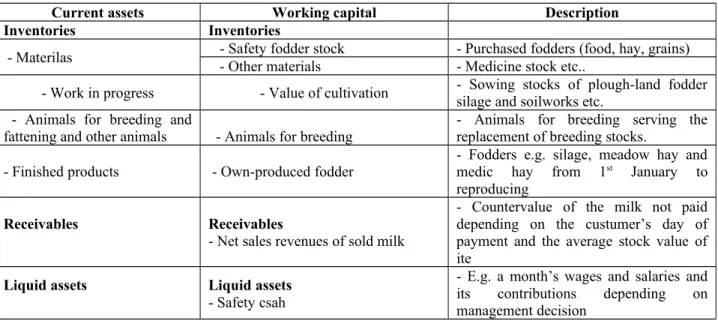 Table 22. The elements of the working capital and its contents in case of a dairy farm 