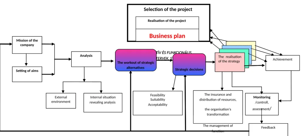 Figure 1. The process of the strategic plan: the place of the business plan in the system of the strategic plan
