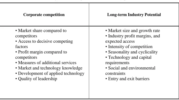 Figure 2.1 Competition and Industry potential 