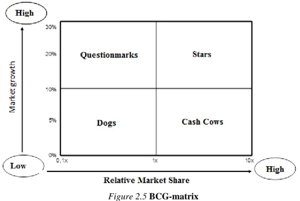 Figure 2.5 BCG-matrix  Based on: Mészáros, 2002 In.: Kresalek, 2003 and Kotler, 2000 