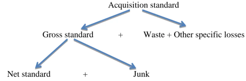 Figure 6.2 Correlations between the standards of material usage  Source: Own compilation 