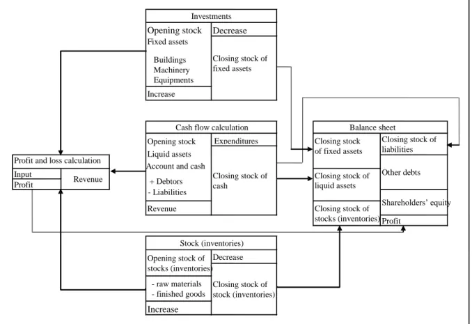 Figure  7.1  illustrates  the  interfaces  among  each  part  of  the  financial  plan  and  their  consistency