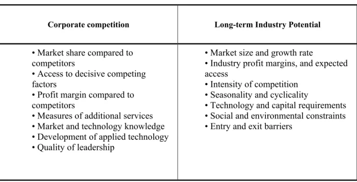 Figure 2.1 Competition and Industry potential