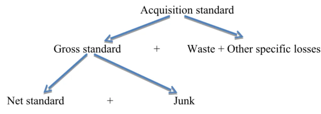 Figure 6.2 Correlations between the standards of material usage Source: Own compilation