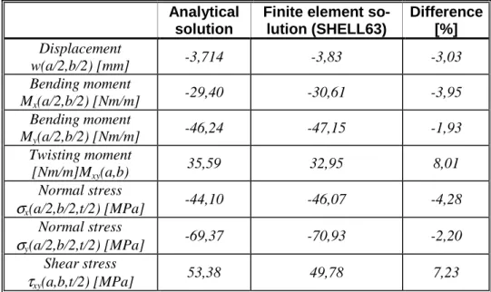 Table 13.4. Comparison of the solutions by analytical and finite element calculations