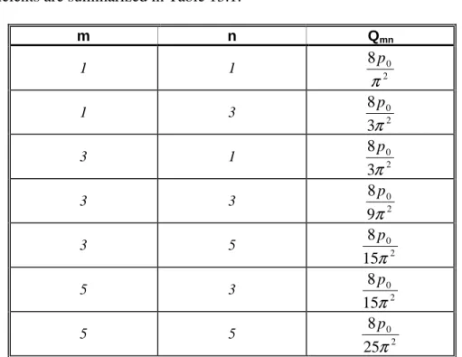 Table 13.1. Coefficients of the load function of a simply supported plate. 