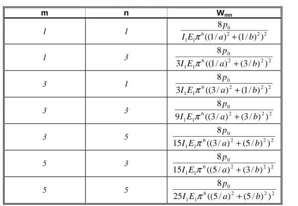 Table 13.2. Coefficients of the solution function of a simply supported plate. 