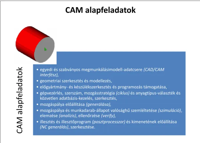 CAM alapfeladatok (1.20. ábra): 