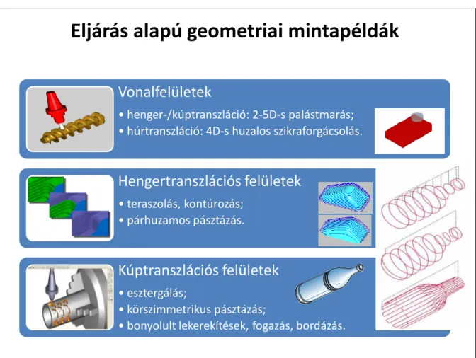 Az (1.24. ábra) „eljárás alapú geometriai modellek” lényegében a CAM rendszerekben alkalmazható  és a létrehozott felülettel összefüggő (pl