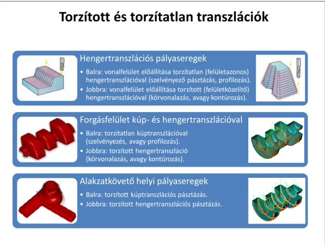 Az 1.25. ábra: Torzított és torzítatlan transzlációk három példája azt mutatja be, hogy a megmunká- megmunká-landó felület és a felhasználó megmunkálási munkafolyam (ciklus) megrendelése (döntése)  következ-tében a CAM és CAD/CAM rendszerek geometriai előf