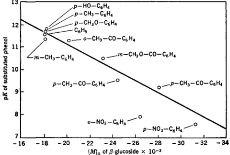 FIG. 4. Relationship between the pK values of phenols and the  molecular rotations of the corresponding /3-glucosides