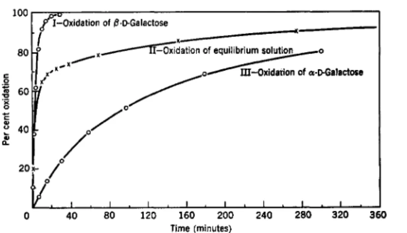FIG. 2. Rate of oxidation of D-galactose by bromine (ca. 0°C. pH = 5.4, buffered). 