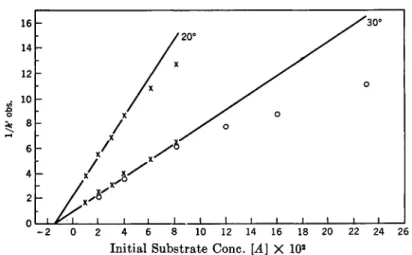 FIG. 1. Plot of concentration (^L X 10 2 ) versus the reciprocal of the observed first- first-order reaction constant (1/fc) for the hydrolysis of isobutyl ß-glucoside by  sweet-almond emulsin