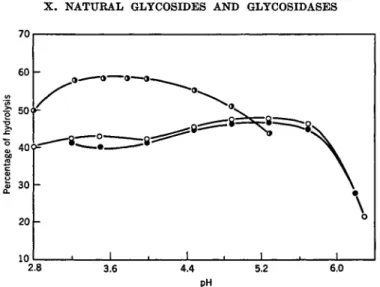 FIG. 4. pH-Activity curves for the hydrolysis of sucrose (circles), raffinose  (filled circles), and inulin (half-filled circles)