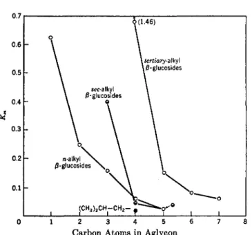 FIG. 7. Relationship between the dissociation constant of the enzyme-substrate com- com-plex and the number of carbon atoms in the aglycon groups of alkyl /3-glucosides