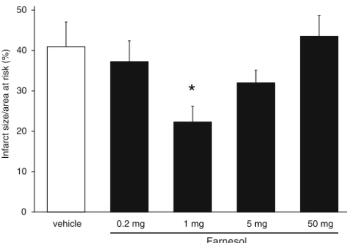 Fig. 4 Effect of farnesol on myocardial infarct size. Infarct size is expressed as a percentage of the area at risk of isolated hearts that was subjected to 12 days vehicle or 0.2, 1, 5, and 50 mg/kg/day farnesol treatment followed by 30 min coronary occlu