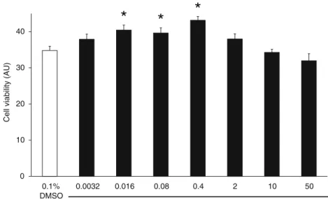 Fig. 7 Viability assay for neonatal rat cardiomyocytes treated with 0.0032, 0.016, 0.08, 0.4, 2, 10, and 50 μ M farnesol or its vehicle (0.1 % DMSO), respectively for 2 days