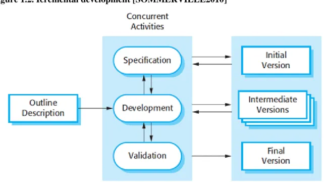 Figure 1.2. Icremental development [SOMMERVILLE2010]
