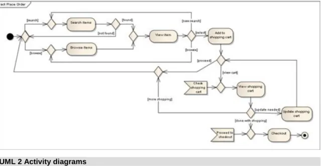 Figure 2.35. Activity  diagram  sample  with  lot  of  features  ([SPARXSYSTEMS.COM])