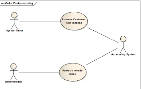 Figure 3.4. Use cases describing interactions to Accounting system (external systems).