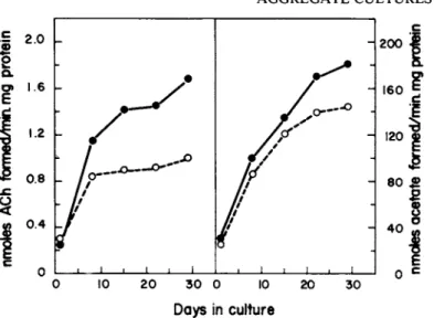 FIGURE 6 Biochemical Development of Retinal-Tectal CoAggre- CoAggre-gates. Seven day old chick embryo retina and tectum cells were  mixed and allowed to coaggregate, then assayed for choline 