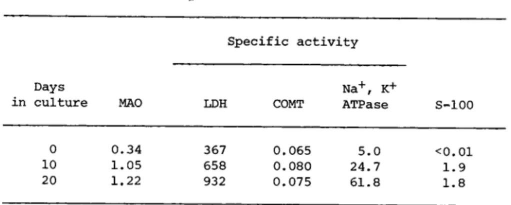 TABLE III Biochemical Development versus Aggregate  S i z e a 