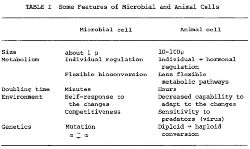 TABLE I Some Features of Microbial and Animal Cells 