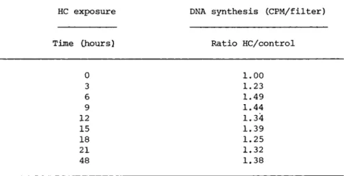 TABLE IV The Effect of the Time of Exposure  to Hydrocortisone on Cell Proliferation 