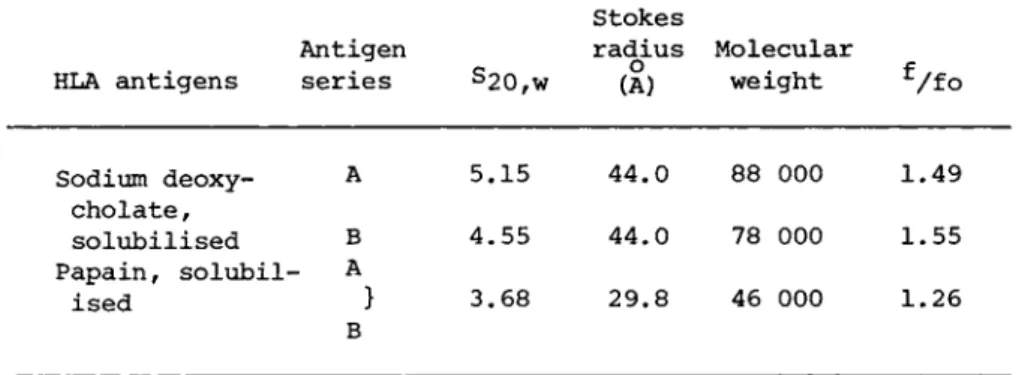 TABLE III Molecular Nature of HLA Antigens  in Sodium Deoxycholate  HLA antigens  Antigen series  s 2 0 , w  Stokes  radius Molecular  (A) weight  Sodium deoxy- A  5.15  44.0  88 000  1.49  cholate,  solubilised Β 4.55 44.0 78 000 1.55  Papain, solubil-  A