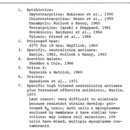 TABLE yil Procedures Used to Eliminate  Mycoplasmas from Contaminated Cell Cultures 