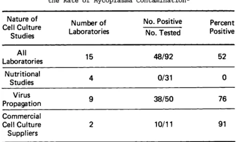 TABLE II The Effect of Cell Usage on  the Rate of Mycoplasma Contamination* 