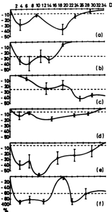 FIGURE 17 Depletion of medium fatty acids in Í and A cul- cul-tures, (a) Palmitate; (b) palmitoleate; (c) stéarate; (d) oleate; 