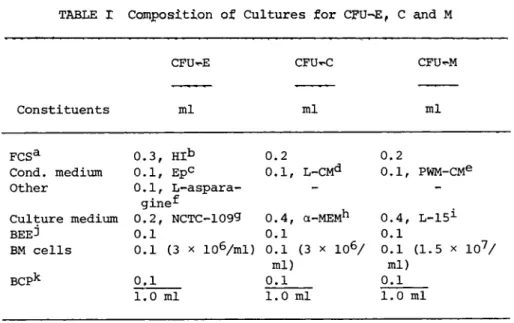 TABLE Γ exposition of Cultures for CFU-E, C and M 