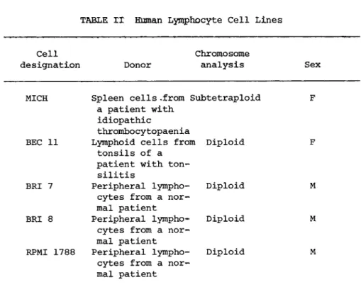 TABLE ΓΓ Human Lymphocyte Cell Lines 