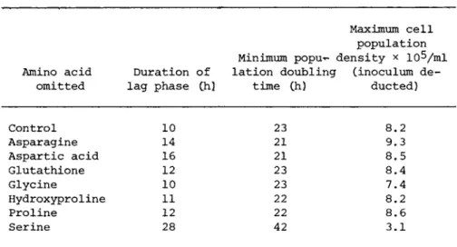 TABLE III Effect of ' Non-Essential 1  Amino Acids  on Growth, of Cultured Human Lymphocytes (MICH) 