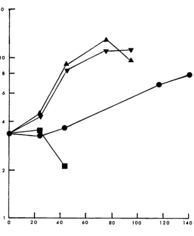 FIGURE 1 Effect of glycine and serine on growth of human  lymphocytes (MICH). Abscissa, incubation period (h)