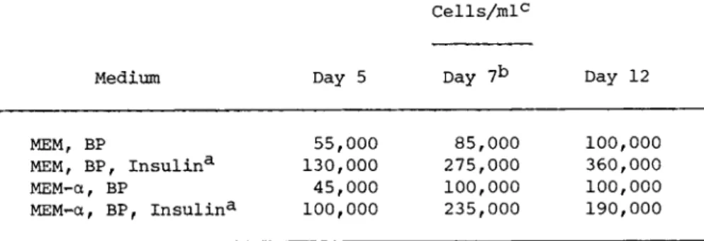 TABLE IV The Growth of Balb/c 3T3 Cells  in Serum-free Systems 