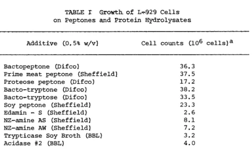 TABLE I Growth, of L^929 Cells  on Peptones and Protein Hydrolysates 
