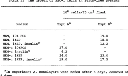 TABLE II The Growth of BSC-1 Cells in Serum-free Systems 
