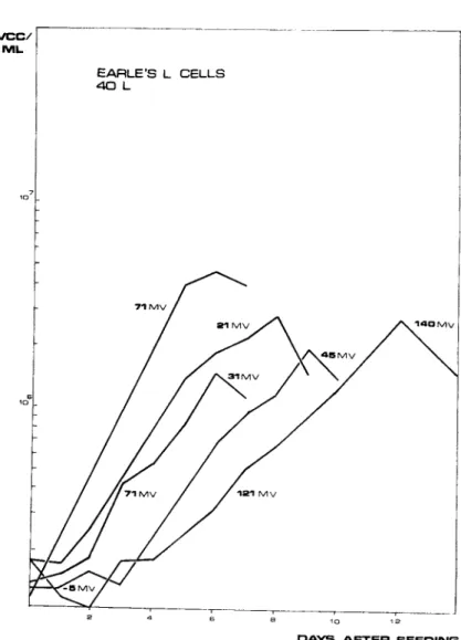 FIGURE 7 Growth curves for Earle's L cells influenced by  different ORP levels during culture