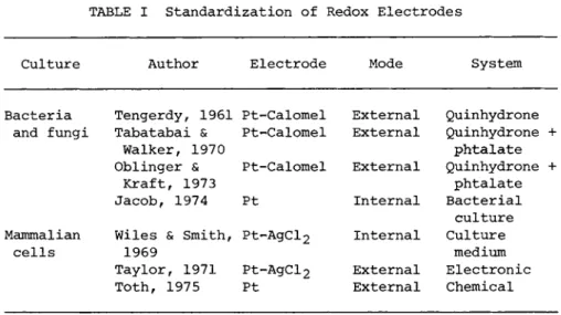 TABLE I Standardization of Redox Electrodes 