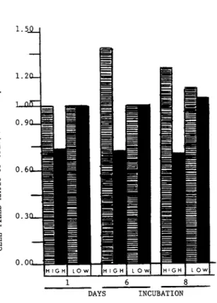 FIGURE 3 • HEp-2 cultures, • HEL-299 cultures, • air pol- pol-lution levels; high = SHU, low = ASRC