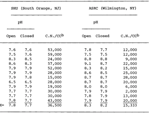 TABLE III Particle Counts and pH of Growth Media  Stored in Open and Closed Tubes a 