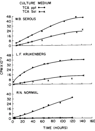 FIGURE 6 Time course incorporation of [ E] glucosamine into  TCA-precipitable (·) and TCA-soluble non-dialyzable (x) fractions  of culture medium from cells incubated for 0 to 140 hours